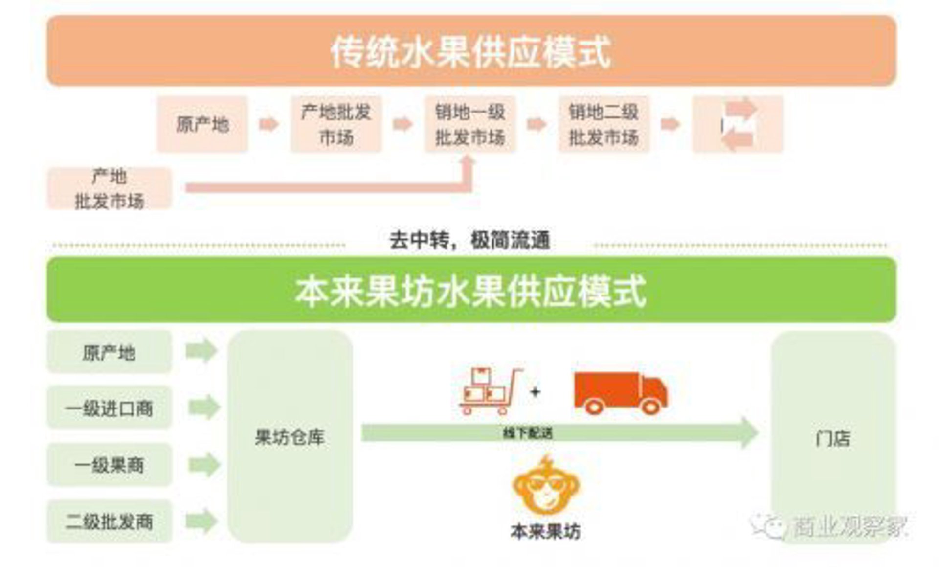 城境供应链